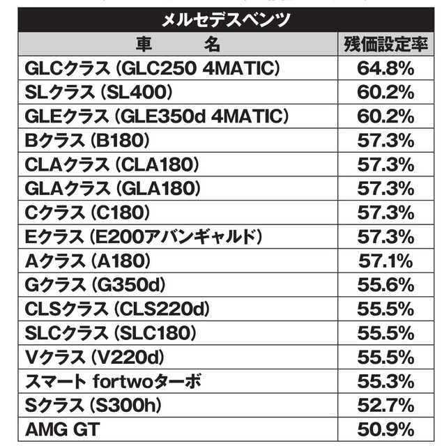 ヤナセ メルセデス ベンツ残価設定型クレジットに注意 借金はいやだよね そだね メルセデス ベンツ搭乗記